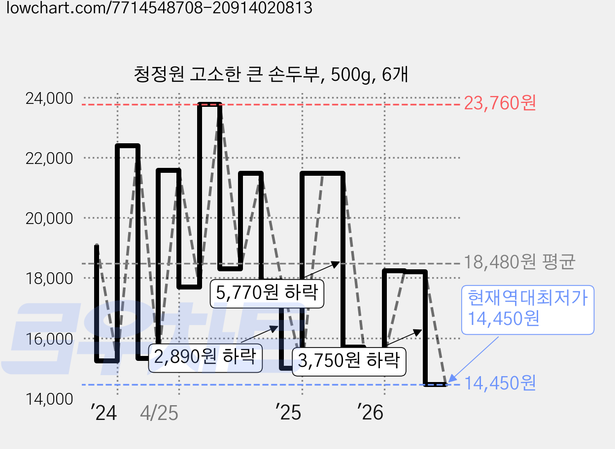 청정원 고소한 큰 손두부, 500g, 6개 가격 변동 차트, 현재가 14,450원, 역대최저가