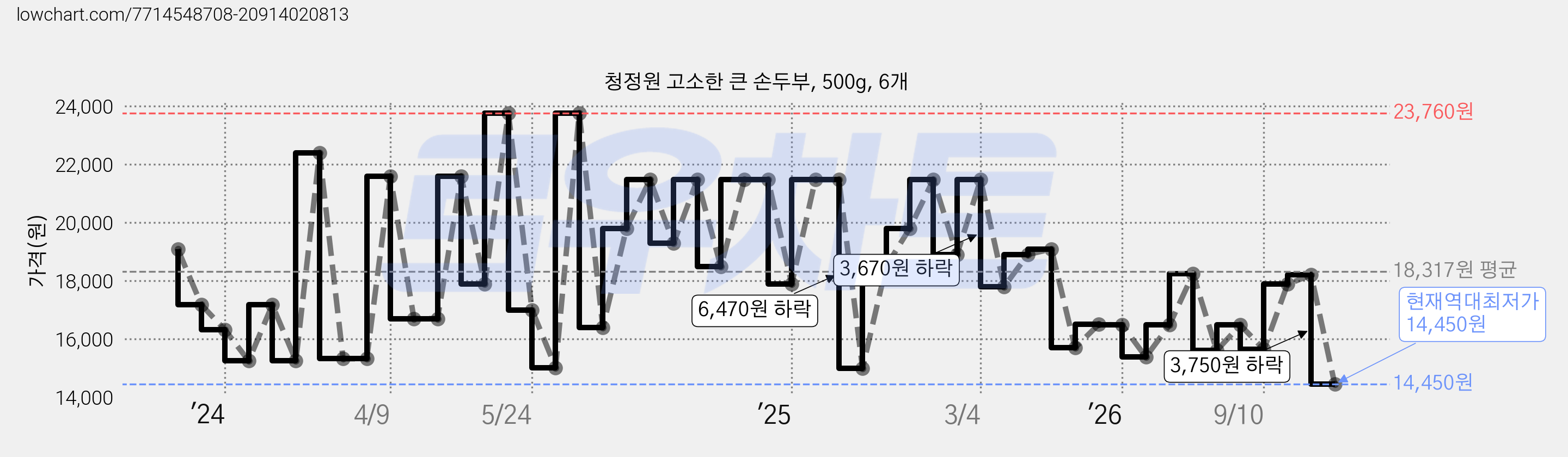 청정원 고소한 큰 손두부, 500g, 6개 가격 변동 차트, 현재가 14,450원, 역대최저가