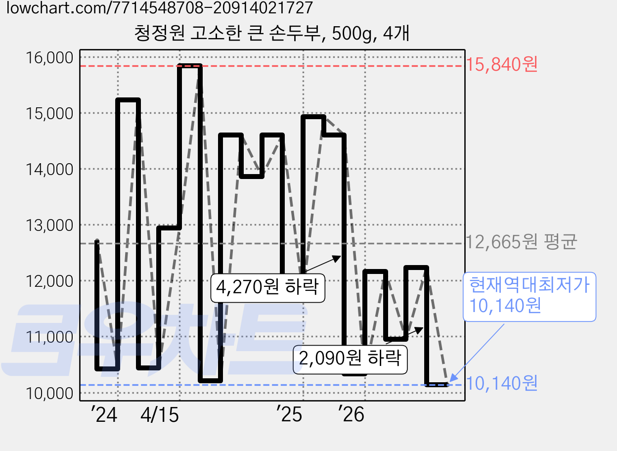 청정원 고소한 큰 손두부, 500g, 4개 가격 변동 차트, 현재가 10,140원, 역대최저가