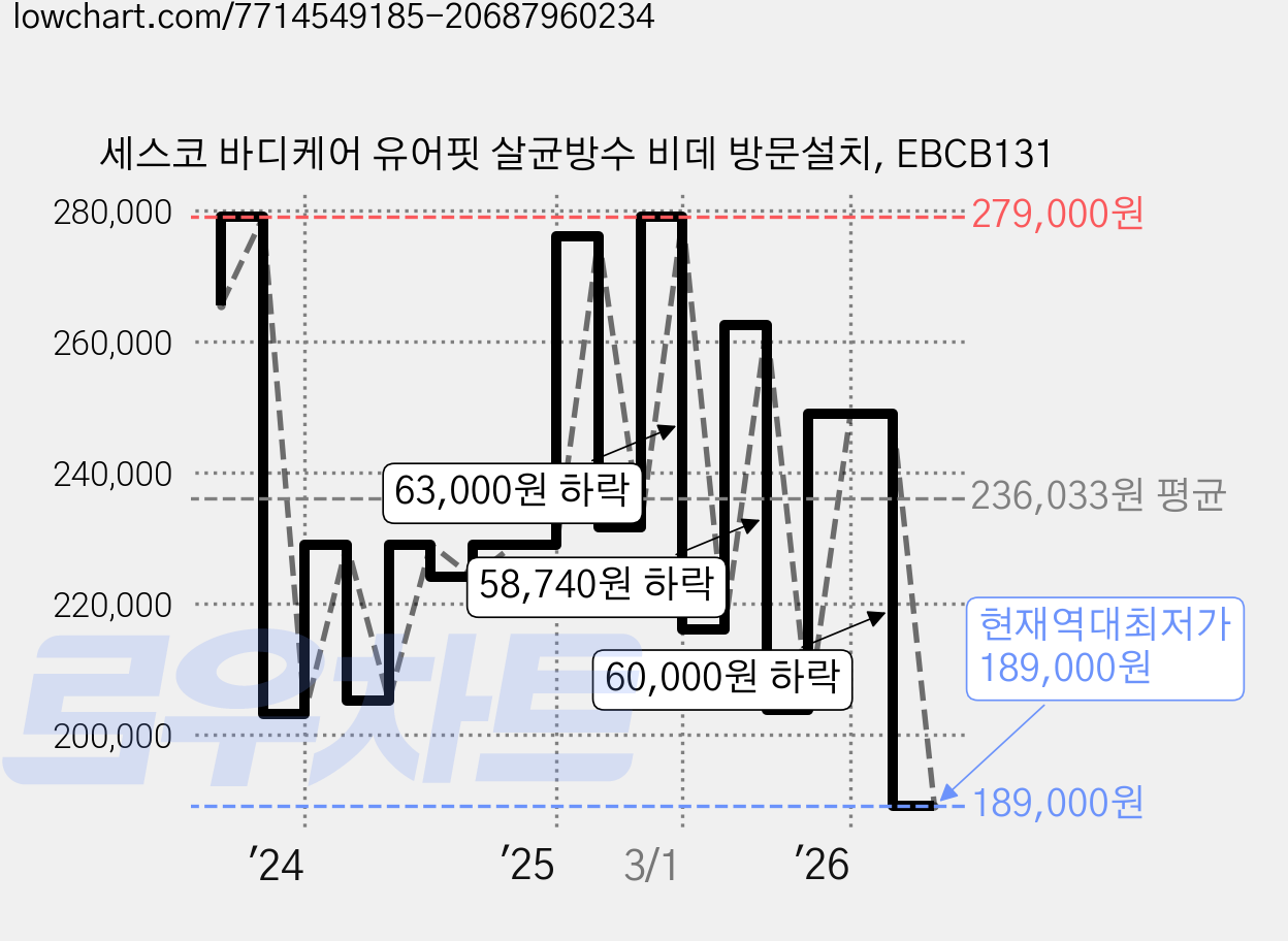 세스코 바디케어 유어핏 살균방수 비데 방문설치, EBCB131 가격 변동 차트, 현재가 189,000원, 역대최저가