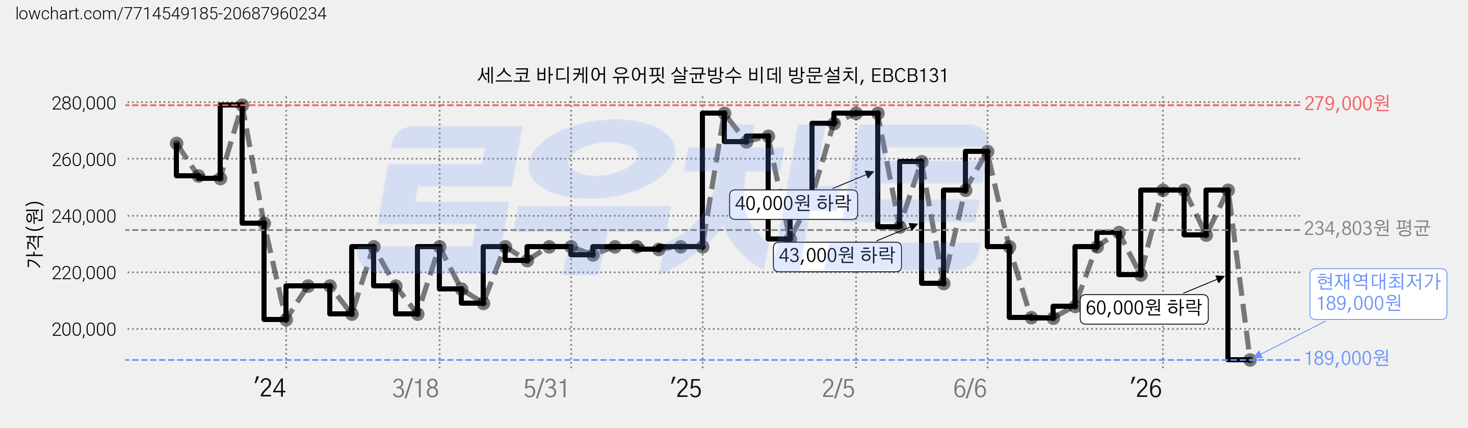 세스코 바디케어 유어핏 살균방수 비데 방문설치, EBCB131 가격 변동 차트, 현재가 189,000원, 역대최저가