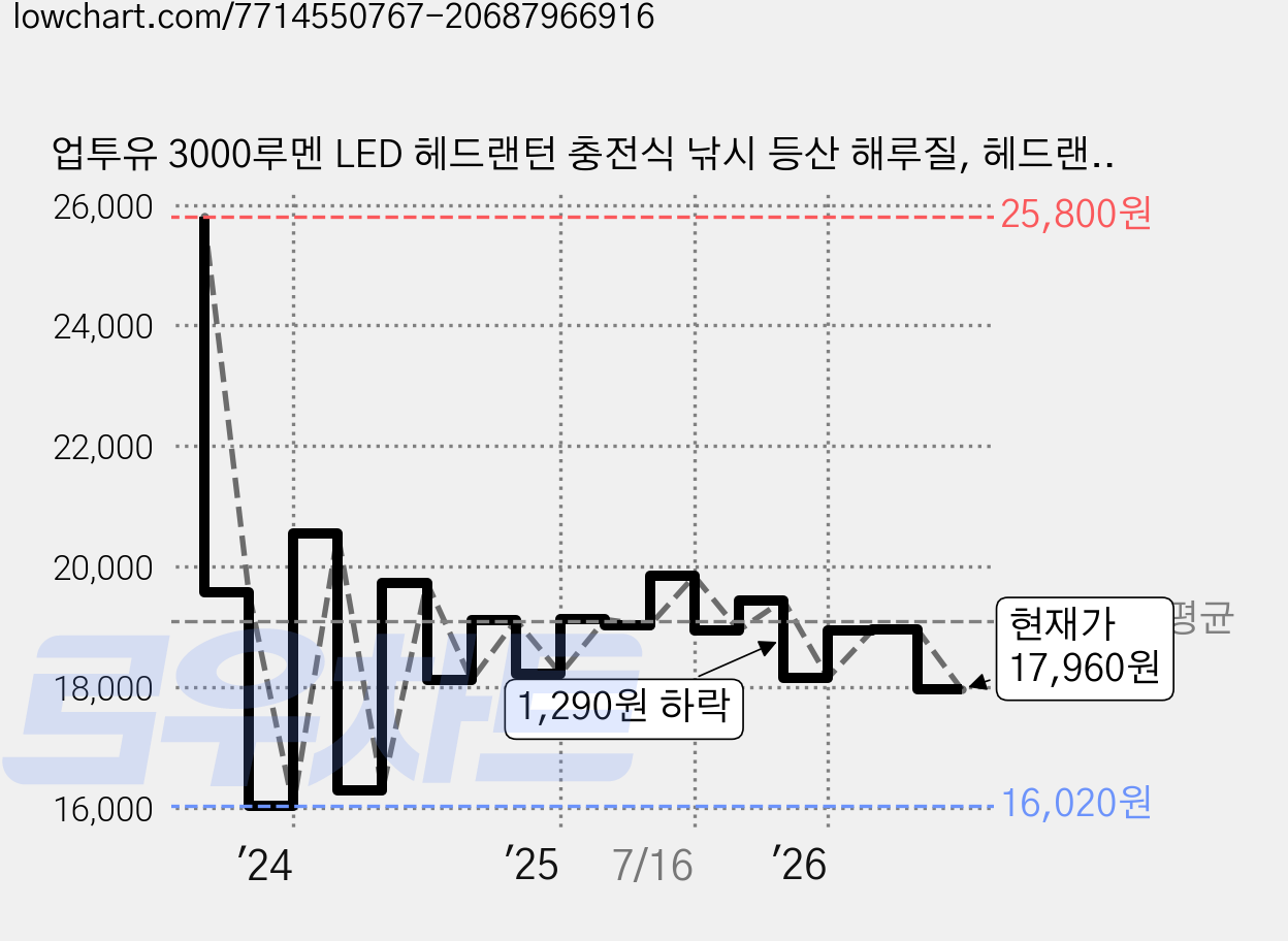 업투유 3000루멘 LED 헤드랜턴 충전식 낚시 등산 해루질, 헤드랜턴 + 충전지 세트, 1세트, 헤드랜턴+충전지 가격 변동 차트, 현재가 17,960원, 관측 최저가 16,020원
