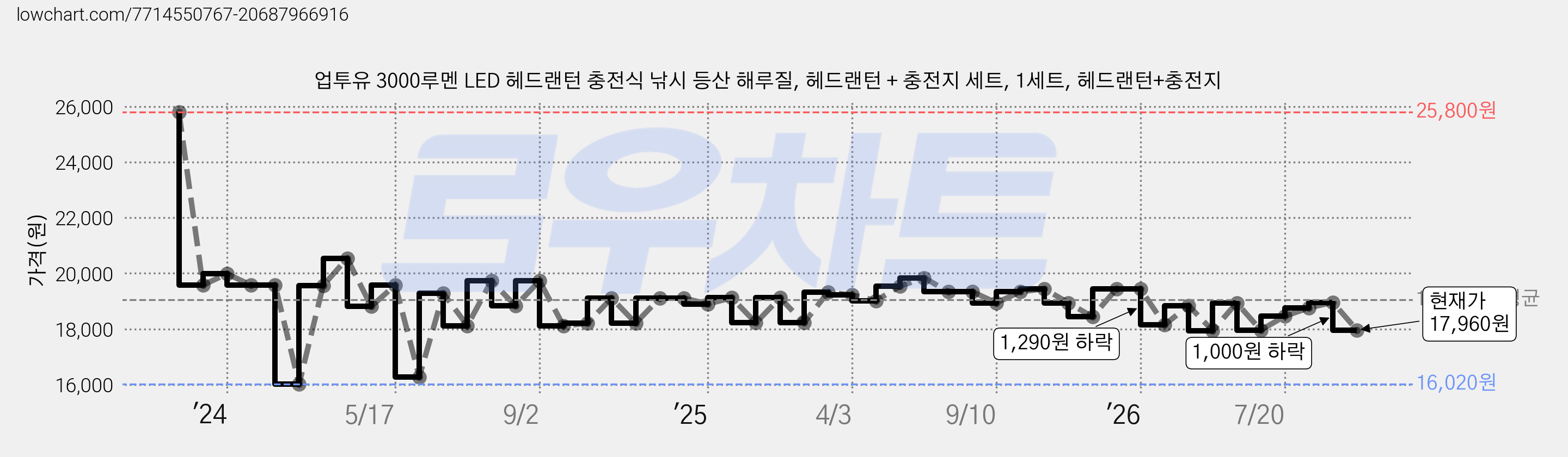 업투유 3000루멘 LED 헤드랜턴 충전식 낚시 등산 해루질, 헤드랜턴 + 충전지 세트, 1세트, 헤드랜턴+충전지 가격 변동 차트, 현재가 17,960원, 관측 최저가 16,020원