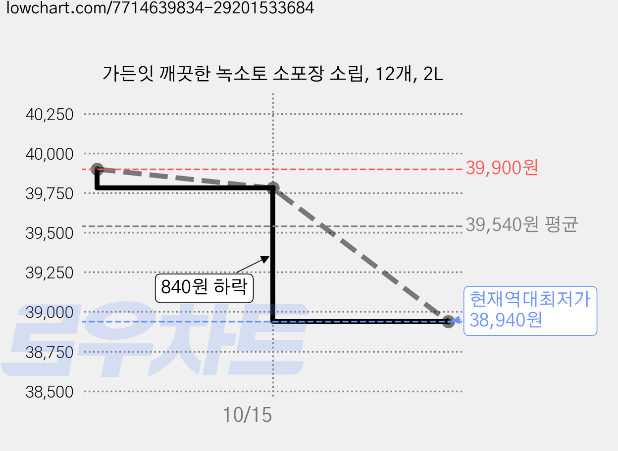 가든잇 깨끗한 녹소토 소포장 소립, 12개, 2L 가격 변동 차트, 현재가 38,940원, 역대최저가