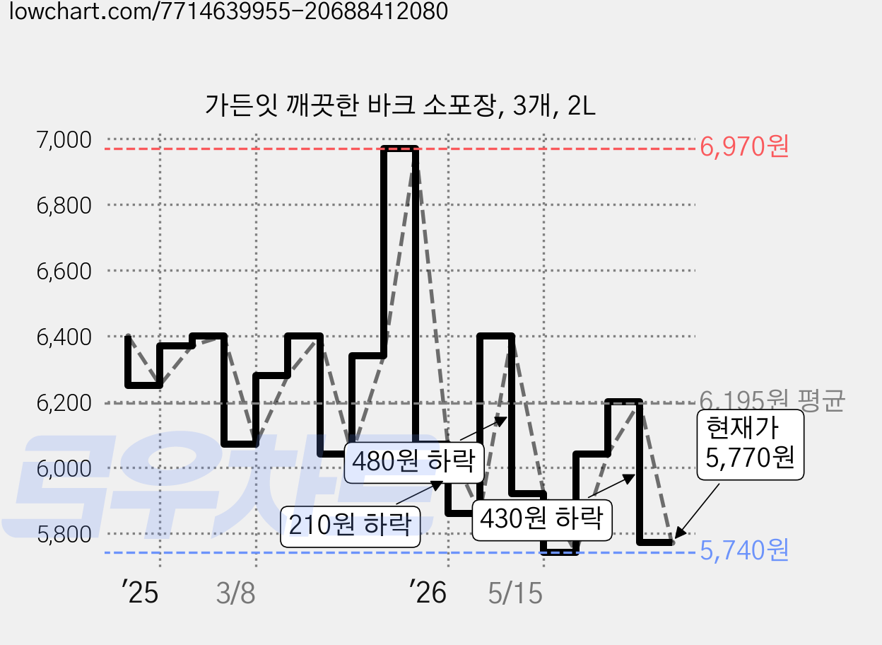 가든잇 깨끗한 바크 소포장, 3개, 2L 가격 변동 차트, 현재가 5,770원, 관측 최저가 5,590원