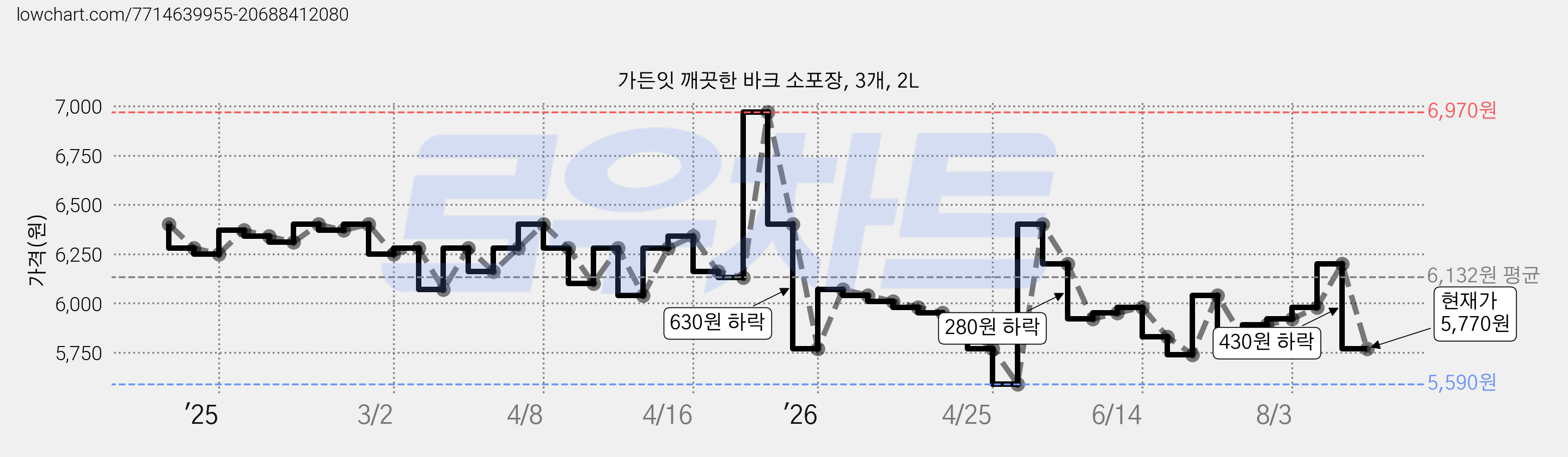 가든잇 깨끗한 바크 소포장, 3개, 2L 가격 변동 차트, 현재가 5,770원, 관측 최저가 5,590원
