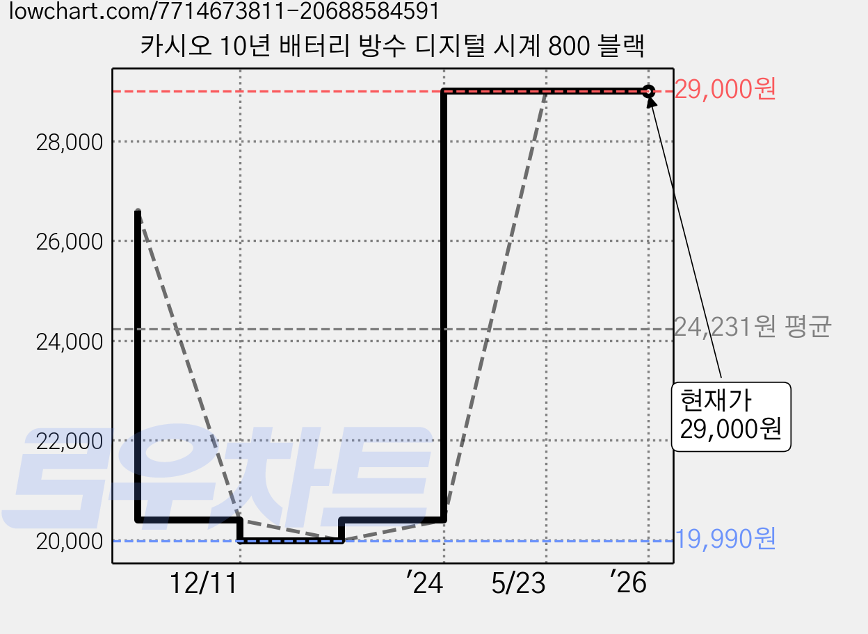 카시오 10년 배터리 방수 디지털 시계 800 블랙 가격 변동 차트, 현재가 29,000원, 역대최저가