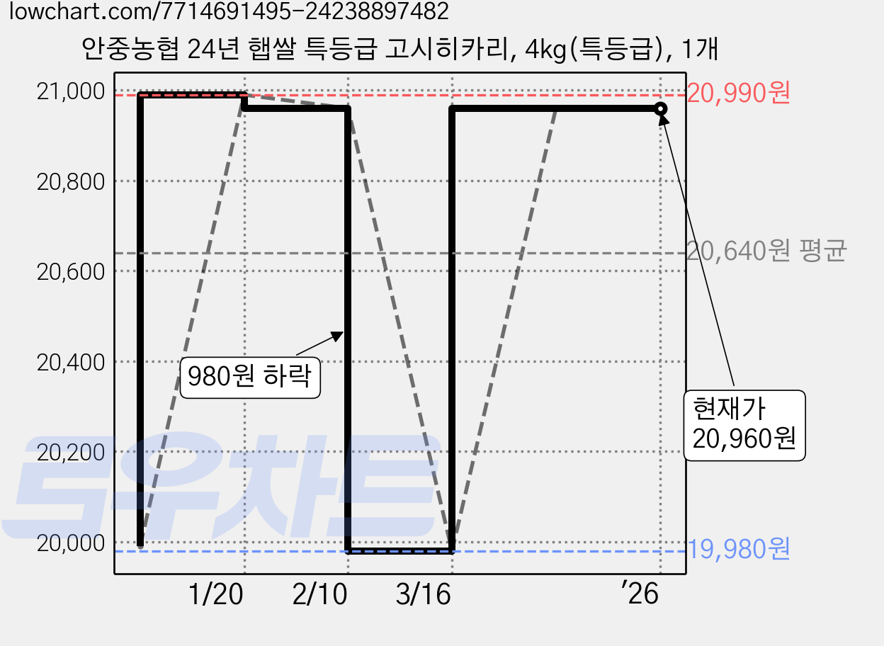 안중농협 24년 햅쌀 특등급 고시히카리, 4kg(특등급), 1개 가격 변동 차트, 현재가 20,960원, 역대최저가
