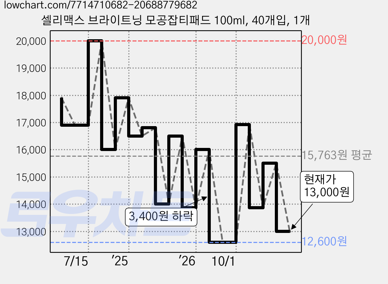 셀리맥스 브라이트닝 모공잡티패드 100ml, 40개입, 1개 가격 변동 차트, 현재가 13,000원, 관측 최저가 12,600원