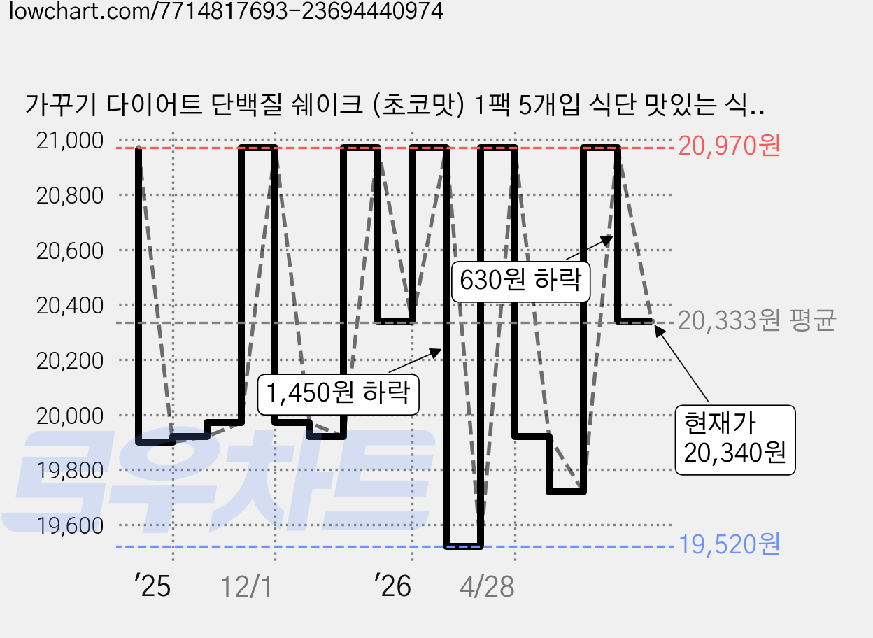 가꾸기 다이어트 단백질 쉐이크 (초코맛) 1팩 5개입 식단 맛있는 식사대용 파우치 체조식, 250g, 1세트 가격 변동 차트, 현재가 20,340원, 관측 최저가 19,520원