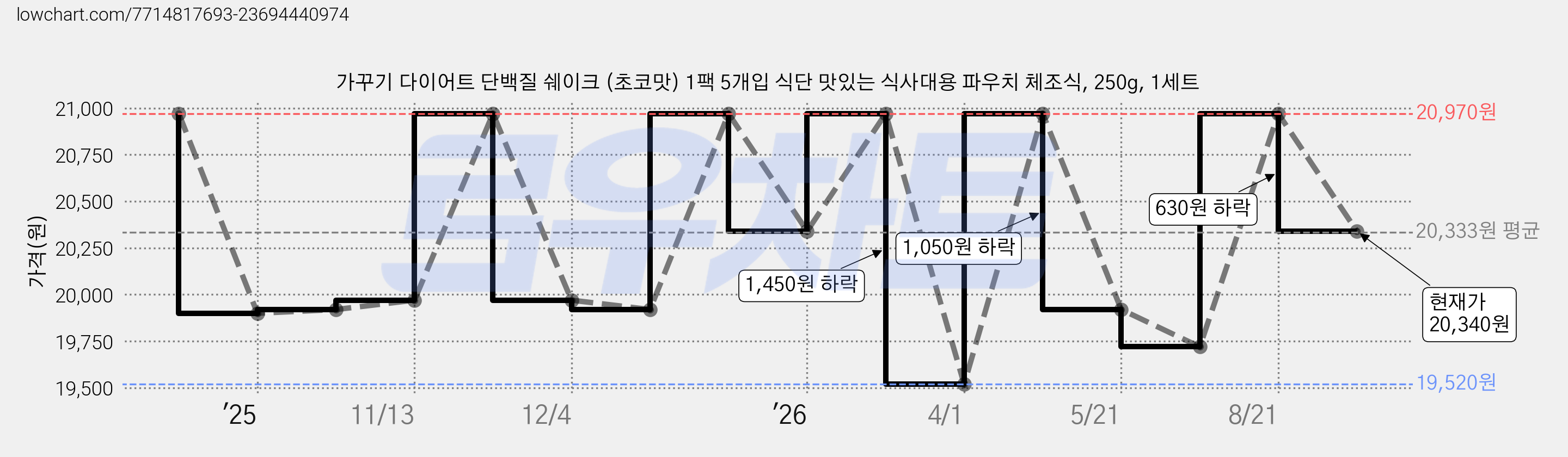 가꾸기 다이어트 단백질 쉐이크 (초코맛) 1팩 5개입 식단 맛있는 식사대용 파우치 체조식, 250g, 1세트 가격 변동 차트, 현재가 20,340원, 관측 최저가 19,520원