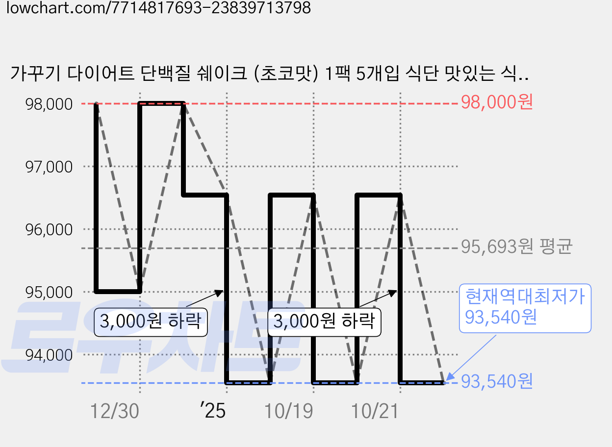 가꾸기 다이어트 단백질 쉐이크 (초코맛) 1팩 5개입 식단 맛있는 식사대용 파우치 체조식, 250g, 5세트 가격 변동 차트, 현재가 93,540원, 역대최저가