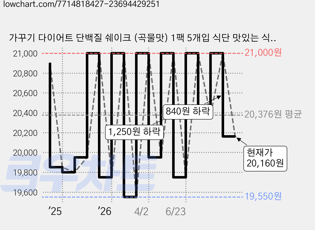 가꾸기 다이어트 단백질 쉐이크 (곡물맛) 1팩 5개입 식단 맛있는 식사대용 파우치 체조식, 250g, 1세트 가격 변동 차트, 현재가 20,160원, 관측 최저가 19,550원