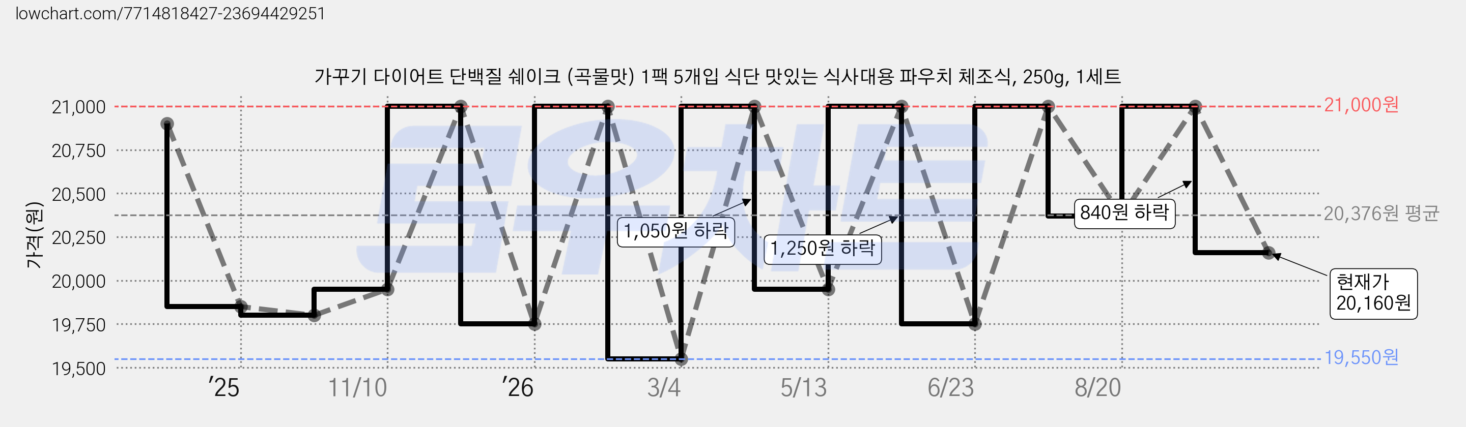 가꾸기 다이어트 단백질 쉐이크 (곡물맛) 1팩 5개입 식단 맛있는 식사대용 파우치 체조식, 250g, 1세트 가격 변동 차트, 현재가 20,160원, 관측 최저가 19,550원