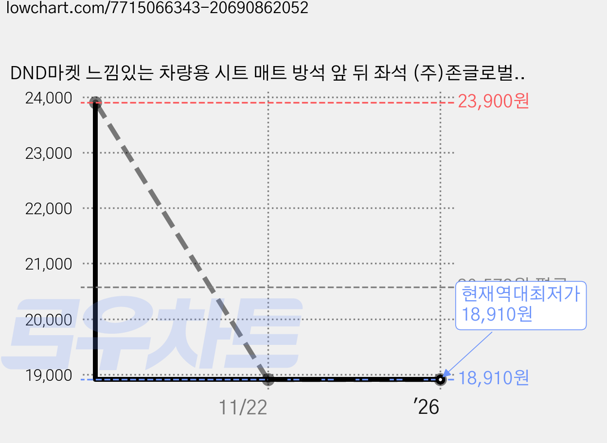 DND마켓 느낌있는 차량용 시트 매트 방석 앞 뒤 좌석 (주)존글로벌, 1세트, 앞좌석세트 가격 변동 차트, 현재가 18,910원, 역대최저가