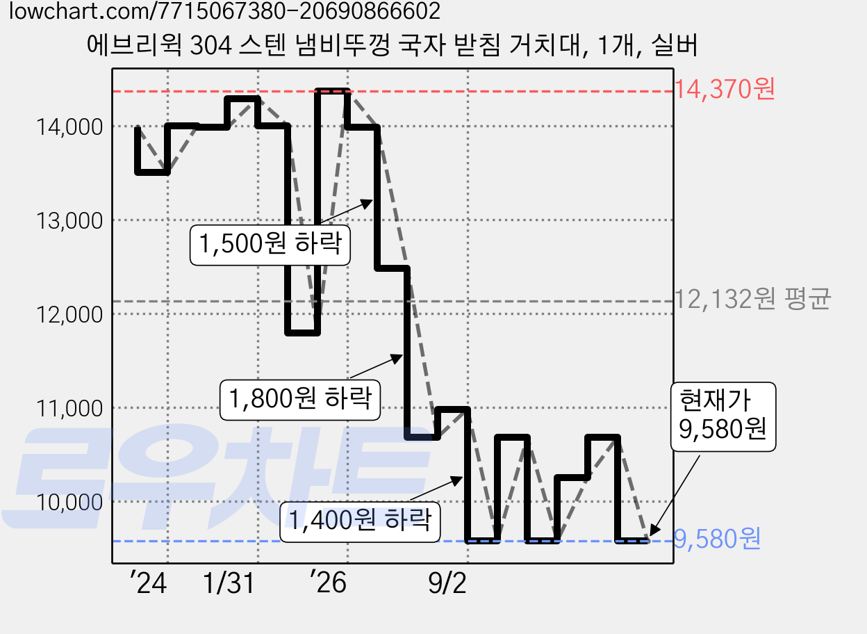 에브리윅 304 스텐 냄비뚜껑 국자 받침 거치대, 1개, 실버 가격 변동 차트, 현재가 9,580원, 관측 최저가 9,190원