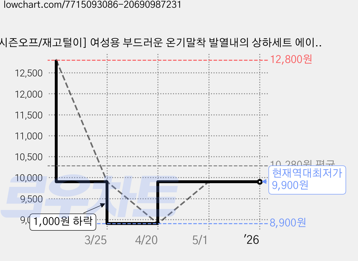 [시즌오프/재고털이] 여성용 부드러운 온기말착 발열내의 상하세트 에이플심플 가격 변동 차트, 현재가 9,900원, 역대최저가