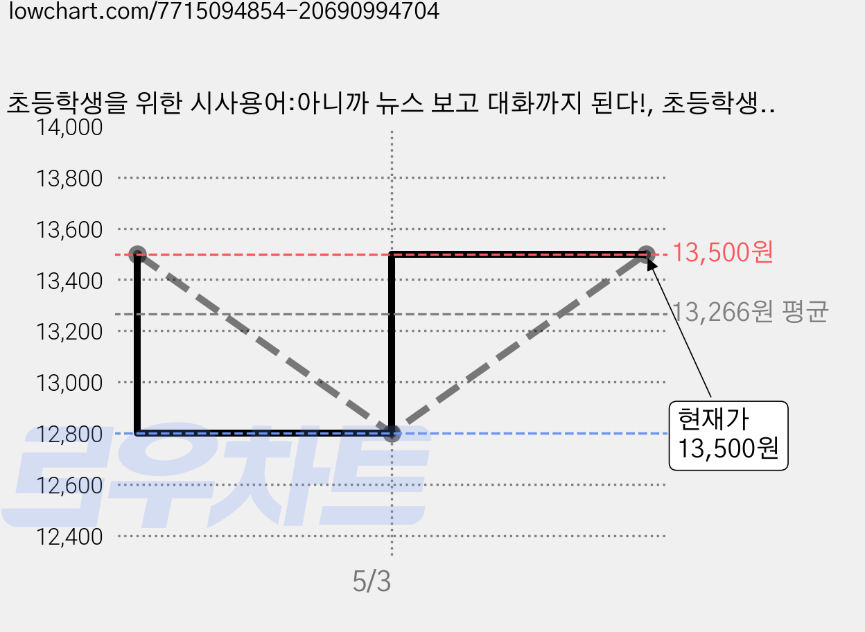 초등학생을 위한 시사용어:아니까 뉴스 보고 대화까지 된다!, 초등학생을 위한 시사용어, 주니북스, 키즈 트리비아 클럽 저 가격 변동 차트, 현재가 13,500원, 관측 최저가 12,800원
