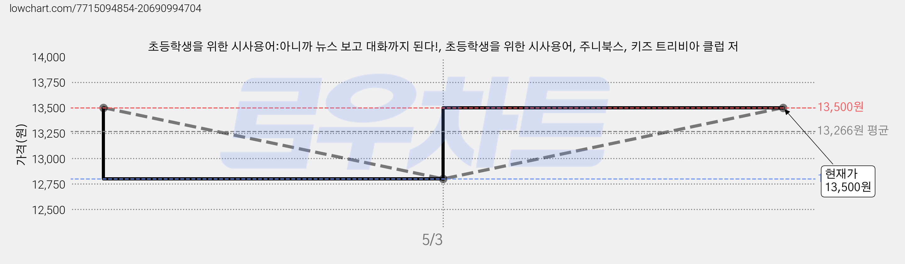 초등학생을 위한 시사용어:아니까 뉴스 보고 대화까지 된다!, 초등학생을 위한 시사용어, 주니북스, 키즈 트리비아 클럽 저 가격 변동 차트, 현재가 13,500원, 관측 최저가 12,800원