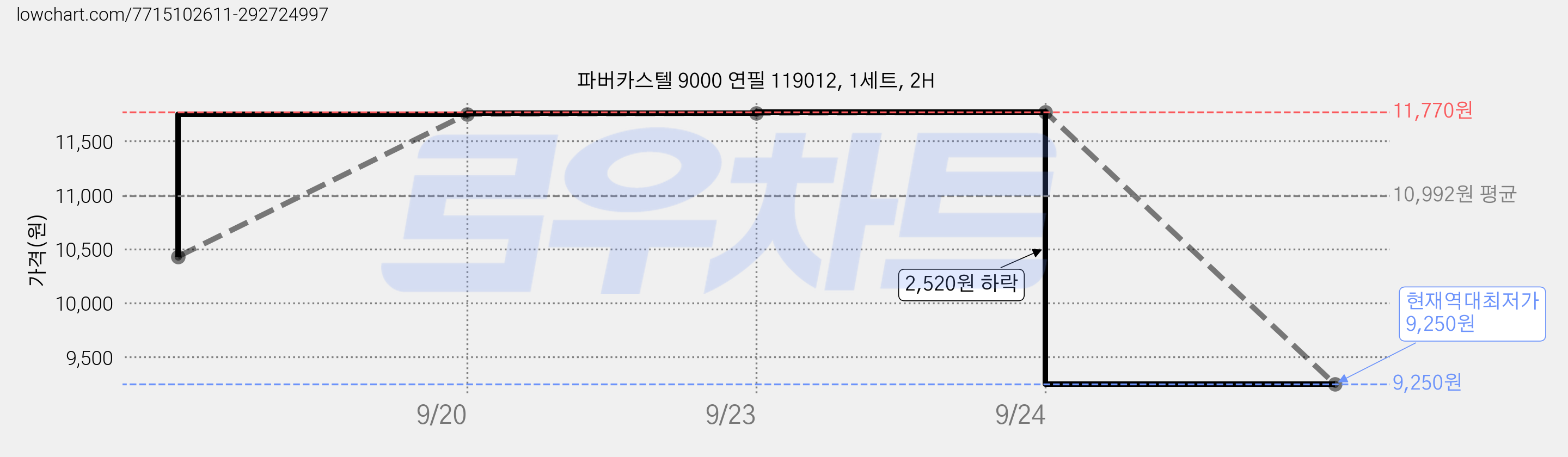 파버카스텔 9000 연필 119012, 1세트, 2H 가격 변동 차트, 현재가 9,250원, 역대최저가
