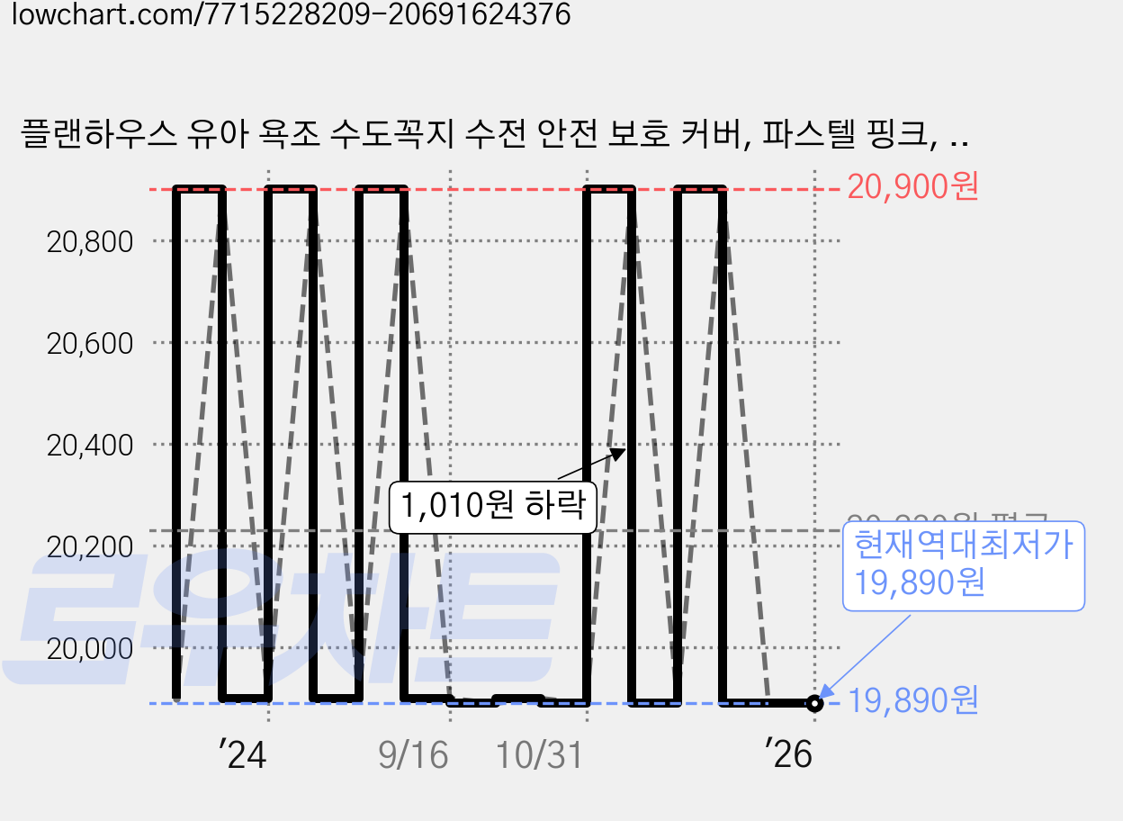 플랜하우스 유아 욕조 수도꼭지 수전 안전 보호 커버, 파스텔 핑크, 1개, 68mm 가격 변동 차트, 현재가 19,890원, 역대최저가