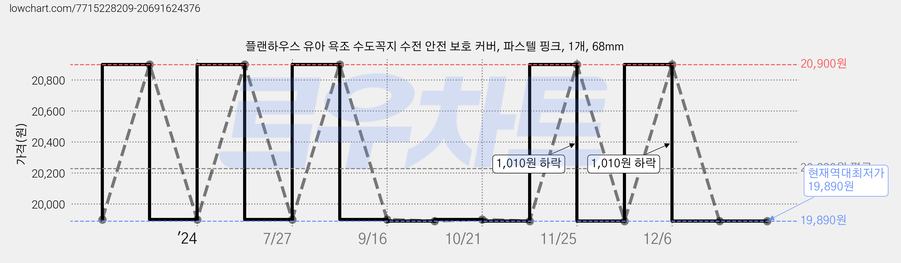 플랜하우스 유아 욕조 수도꼭지 수전 안전 보호 커버, 파스텔 핑크, 1개, 68mm 가격 변동 차트, 현재가 19,890원, 역대최저가