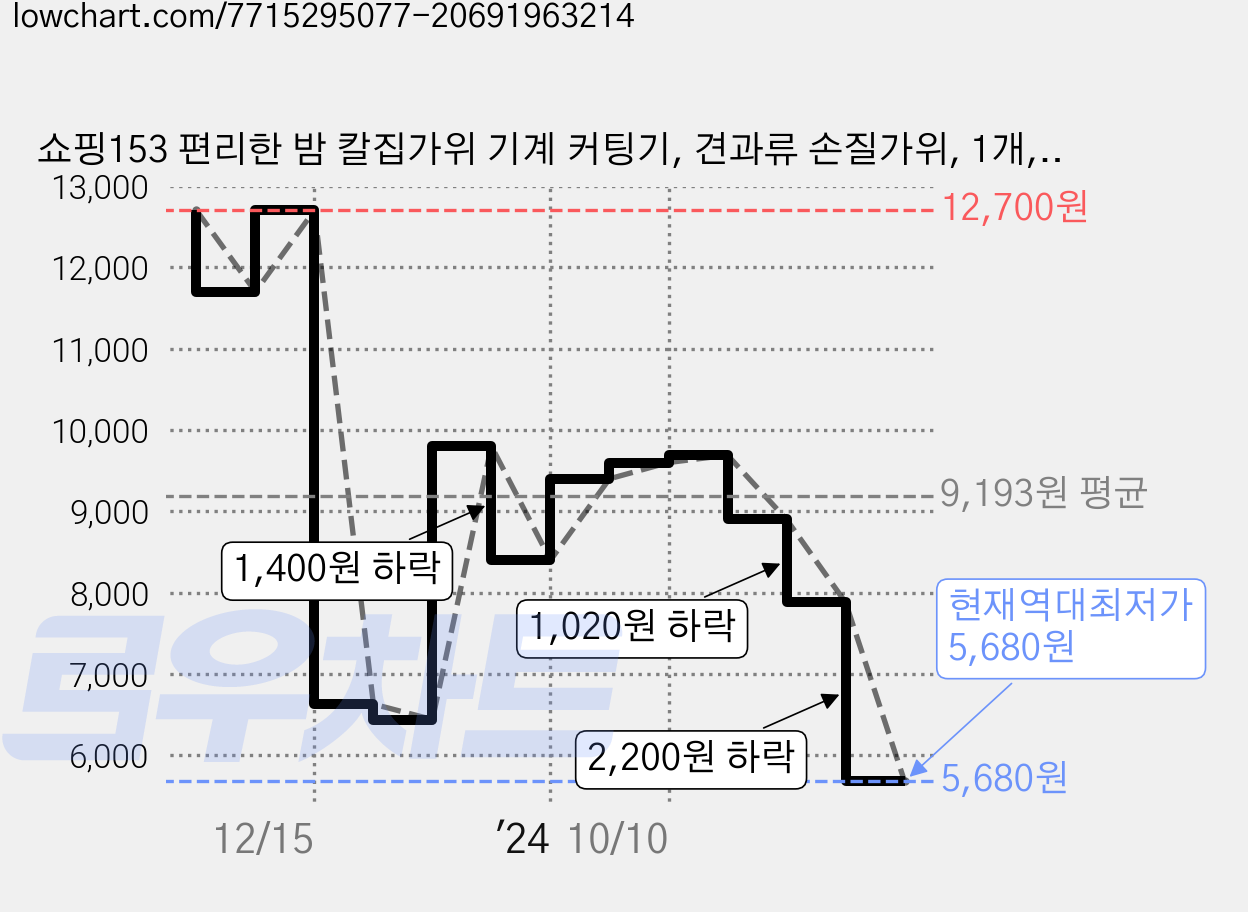 쇼핑153 편리한 밤 칼집가위 기계 커팅기, 견과류 손질가위, 1개, 간편한 손질가위 가격 변동 차트, 현재가 5,680원, 역대최저가