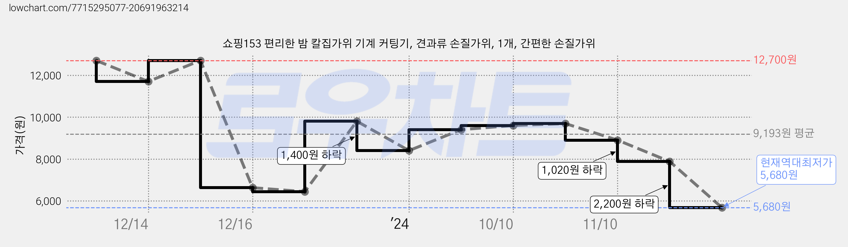 쇼핑153 편리한 밤 칼집가위 기계 커팅기, 견과류 손질가위, 1개, 간편한 손질가위 가격 변동 차트, 현재가 5,680원, 역대최저가