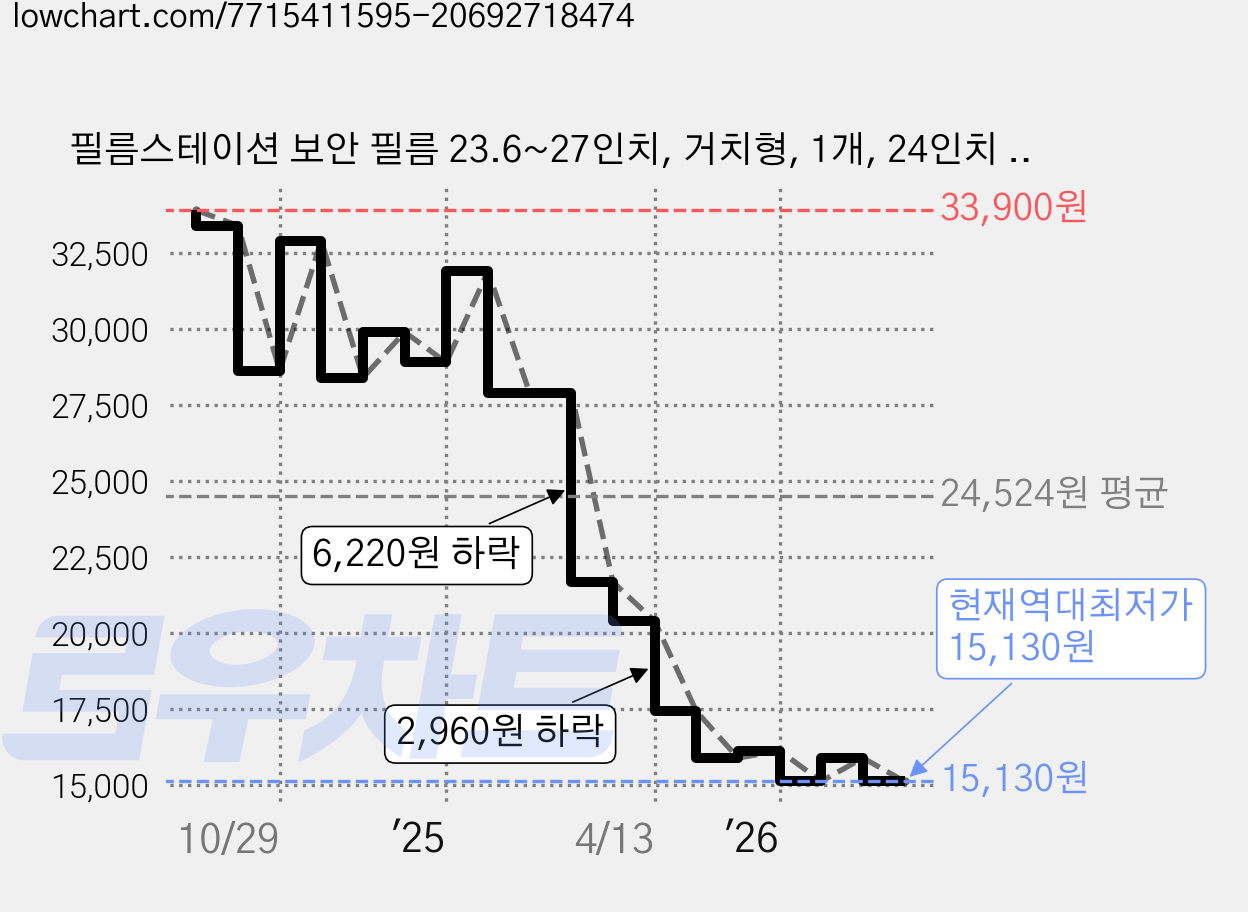 필름스테이션 보안 필름 23.6~27인치, 거치형, 1개, 24인치 (531 x 298) 가격 변동 차트, 현재가 15,130원, 역대최저가