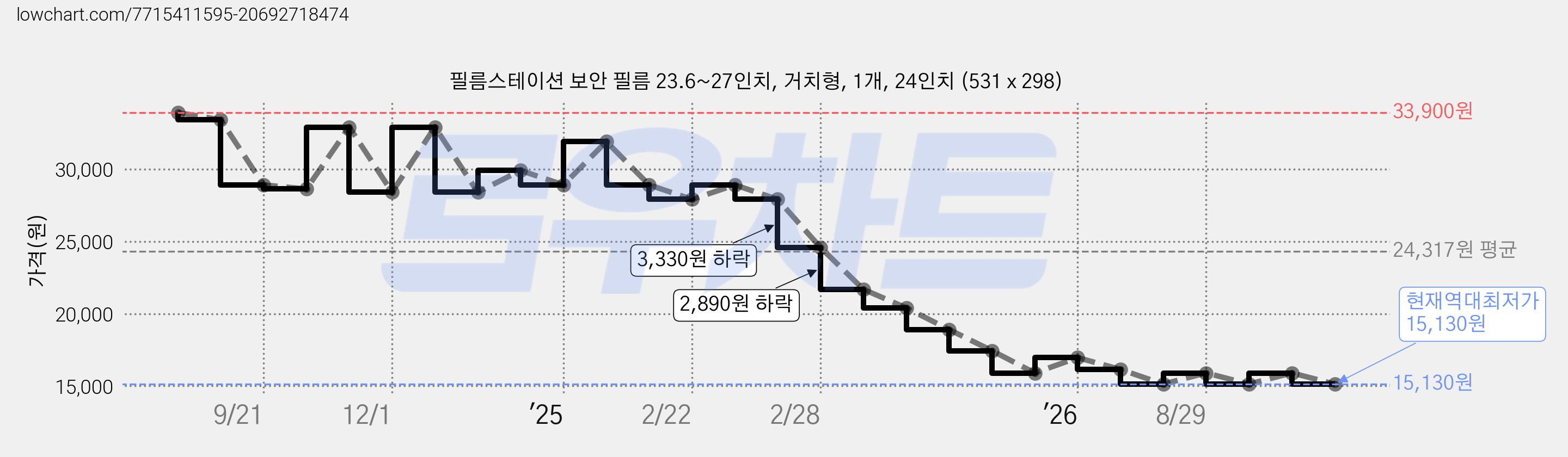 필름스테이션 보안 필름 23.6~27인치, 거치형, 1개, 24인치 (531 x 298) 가격 변동 차트, 현재가 15,130원, 역대최저가