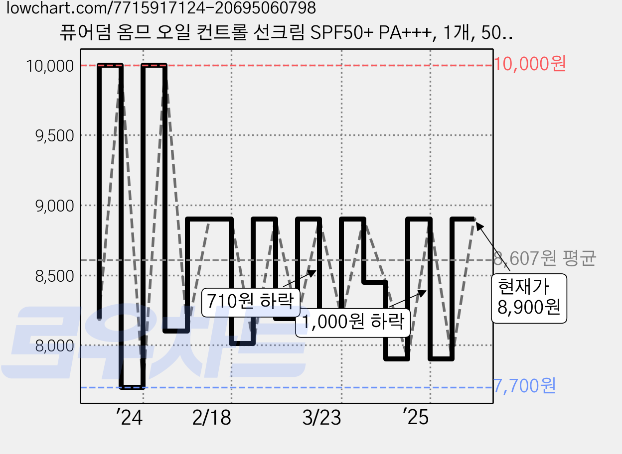 퓨어덤 옴므 오일 컨트롤 선크림 SPF50+ PA+++, 1개, 50ml 가격 변동 차트, 현재가 8,900원, 관측 최저가 7,700원