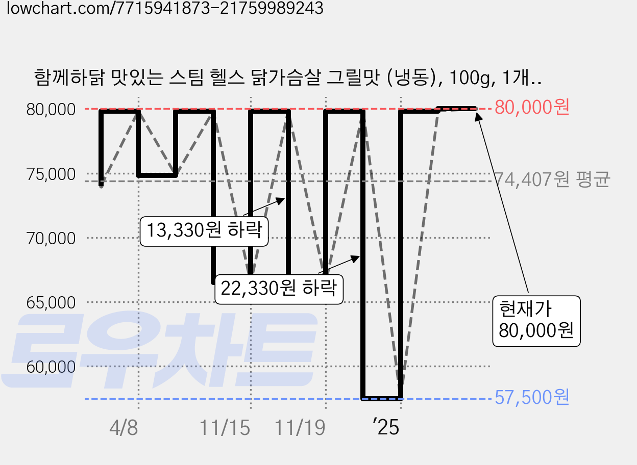 함께하닭 맛있는 스팀 헬스 닭가슴살 그릴맛 (냉동), 100g, 1개입, 50개 가격 변동 차트, 현재가 80,000원, 관측 최저가 49,500원