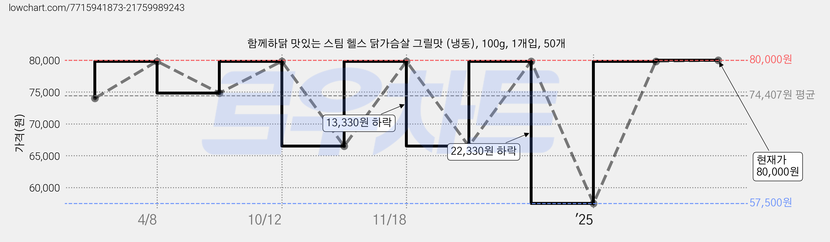함께하닭 맛있는 스팀 헬스 닭가슴살 그릴맛 (냉동), 100g, 1개입, 50개 가격 변동 차트, 현재가 80,000원, 관측 최저가 49,500원