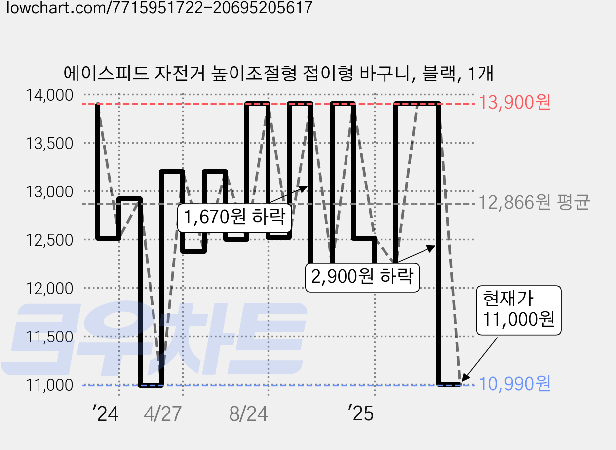 에이스피드 자전거 높이조절형 접이형 바구니, 블랙, 1개 가격 변동 차트, 현재가 11,000원, 관측 최저가 10,990원