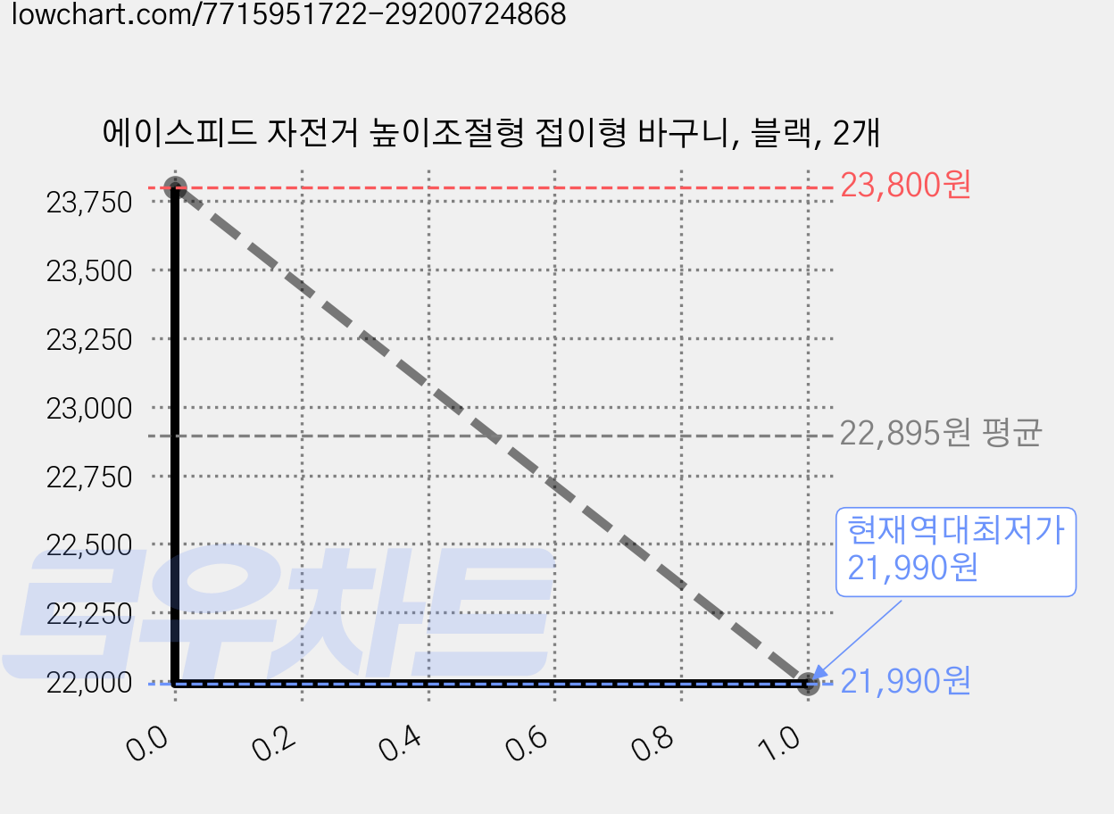 에이스피드 자전거 높이조절형 접이형 바구니, 블랙, 2개 가격 변동 차트, 현재가 21,990원, 역대최저가
