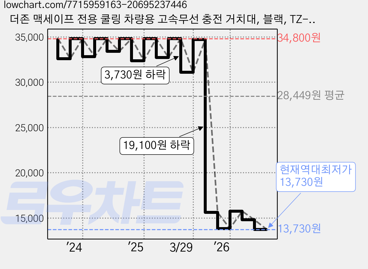 더존 맥세이프 전용 쿨링 차량용 고속무선 충전 거치대, 블랙, TZ-M300S 가격 변동 차트, 현재가 13,730원, 역대최저가