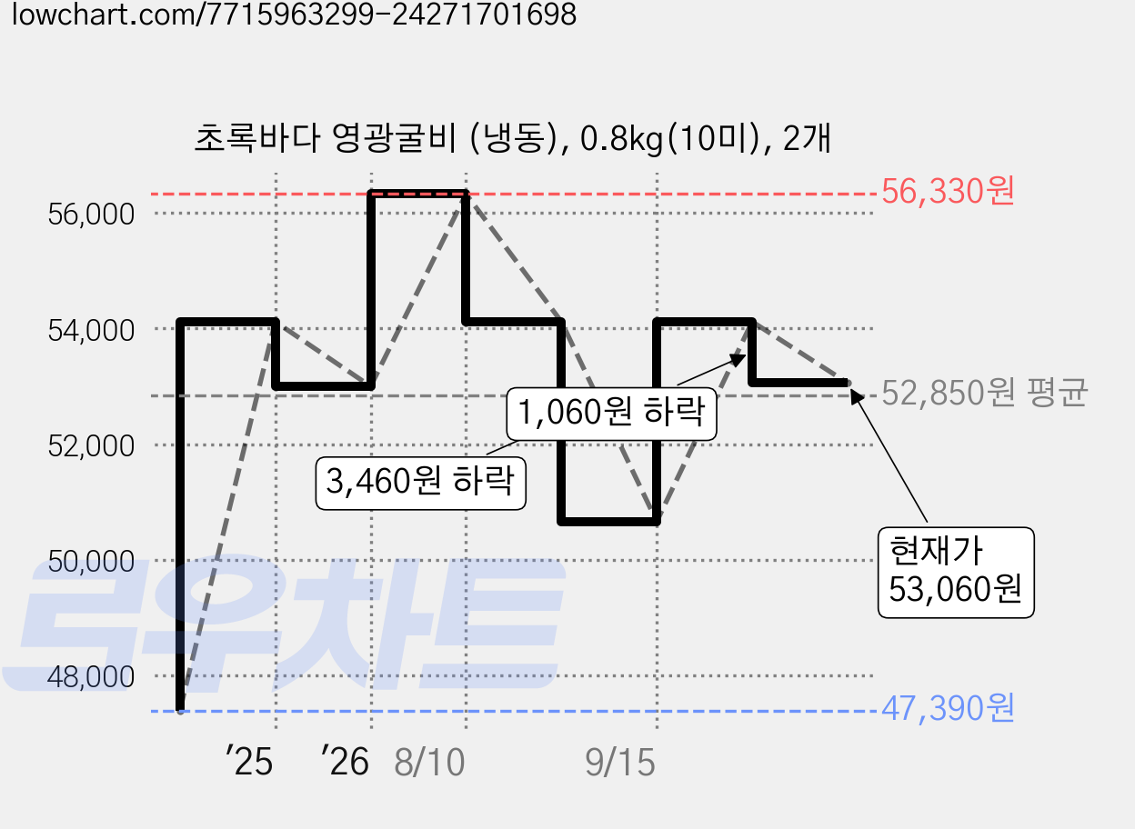 초록바다 영광굴비 (냉동), 0.8kg(10미), 2개 가격 변동 차트, 현재가 53,060원, 관측 최저가 47,390원