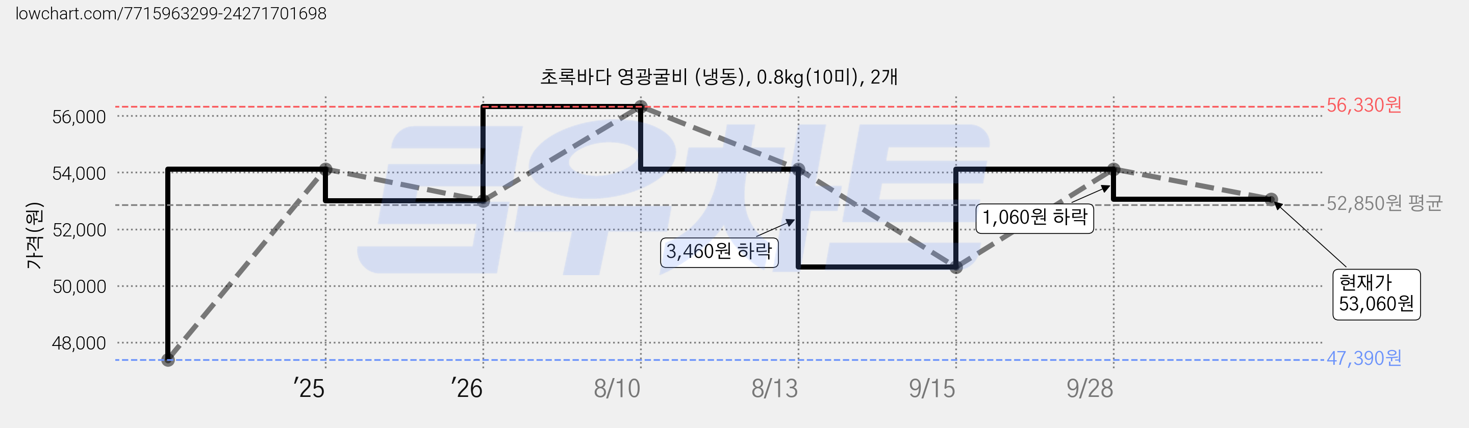 초록바다 영광굴비 (냉동), 0.8kg(10미), 2개 가격 변동 차트, 현재가 53,060원, 관측 최저가 47,390원