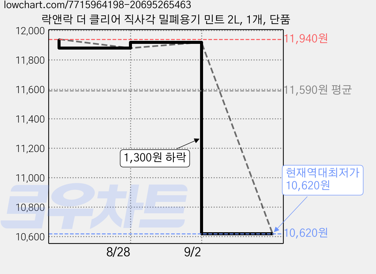 락앤락 더 클리어 직사각 밀폐용기 민트 2L, 1개, 단품 가격 변동 차트, 현재가 10,620원, 역대최저가