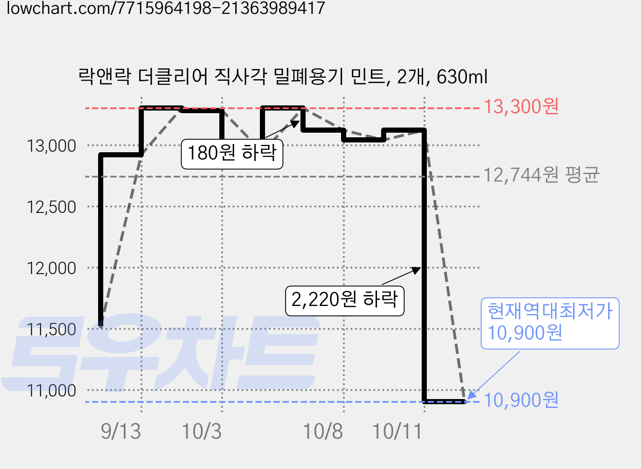 락앤락 더클리어 직사각 밀폐용기 민트, 2개, 630ml 가격 변동 차트, 현재가 10,900원, 역대최저가