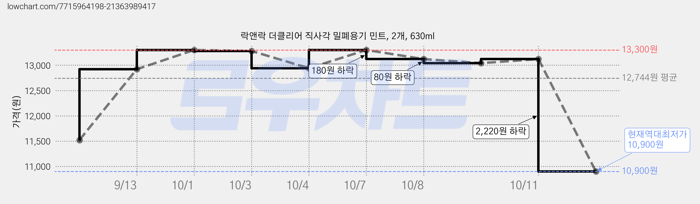 락앤락 더클리어 직사각 밀폐용기 민트, 2개, 630ml 가격 변동 차트, 현재가 10,900원, 역대최저가