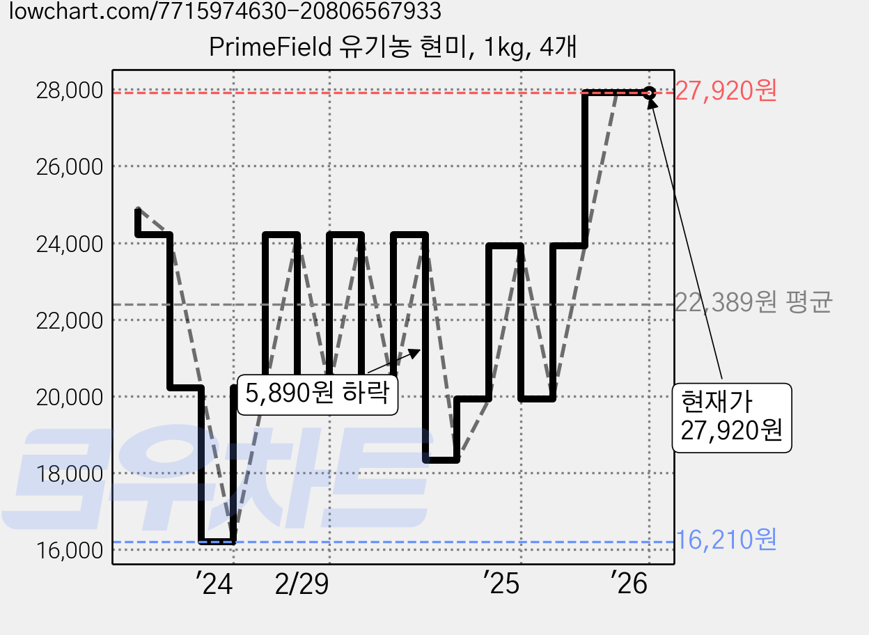 PrimeField 유기농 현미, 1kg, 4개 가격 변동 차트, 현재가 27,920원, 관측 최저가 16,210원