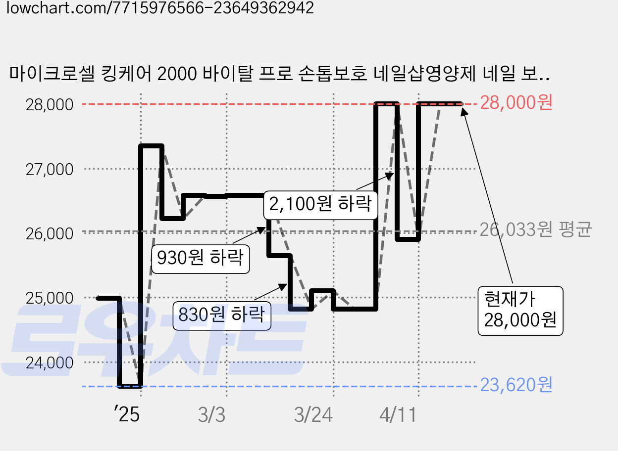 마이크로셀 킹케어 2000 바이탈 프로 손톱보호 네일샵영양제 네일 보습/영양, 1개, 12ml 가격 변동 차트, 현재가 28,000원, 관측 최저가 23,620원