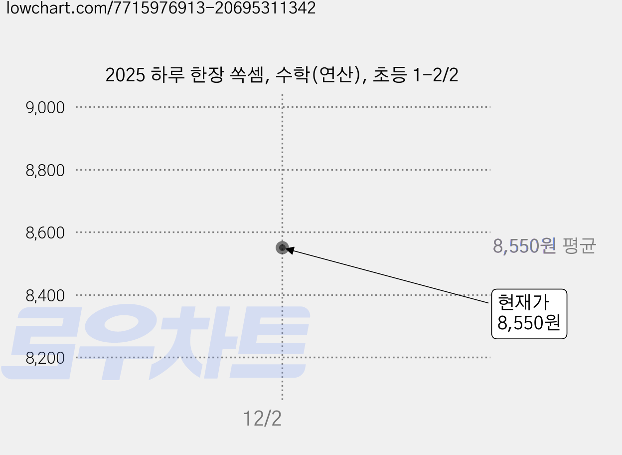2025 하루 한장 쏙셈, 수학(연산), 초등 1-2/2 가격 변동 차트, 현재가 8,550원