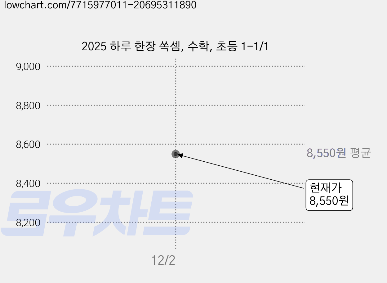 2025 하루 한장 쏙셈, 수학, 초등 1-1/1 가격 변동 차트, 현재가 8,550원