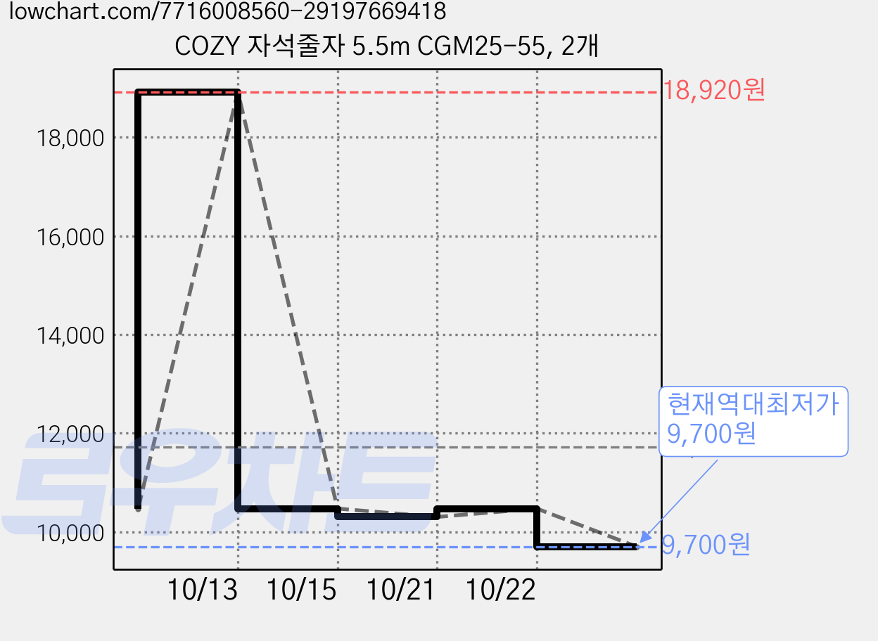 COZY 자석줄자 5.5m CGM25-55, 2개 가격 변동 차트, 현재가 9,700원, 역대최저가