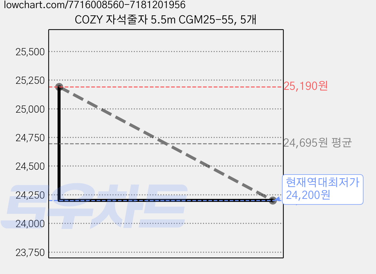 COZY 자석줄자 5.5m CGM25-55, 5개 가격 변동 차트, 현재가 24,200원, 역대최저가
