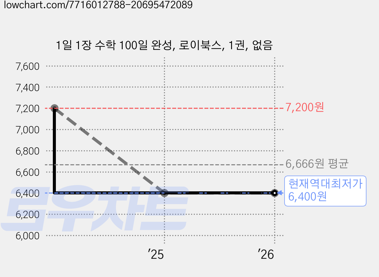 1일 1장 수학 100일 완성, 로이북스, 1권, 없음 가격 변동 차트, 현재가 6,400원, 역대최저가