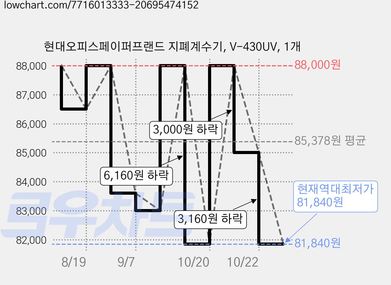 현대오피스페이퍼프랜드 지폐계수기, V-430UV, 1개 가격 변동 차트, 현재가 81,840원, 역대최저가