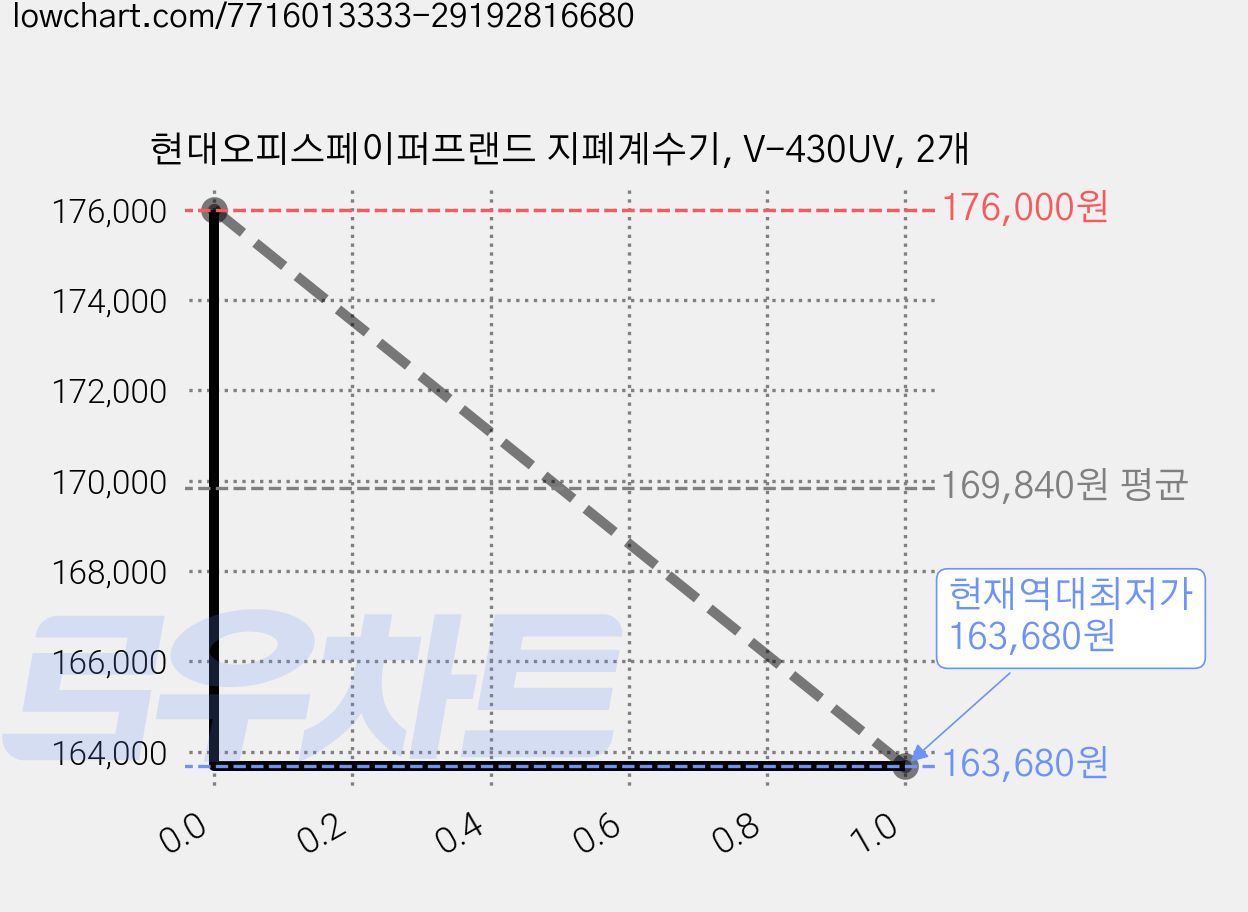 현대오피스페이퍼프랜드 지폐계수기, V-430UV, 2개 가격 변동 차트, 현재가 163,680원, 역대최저가